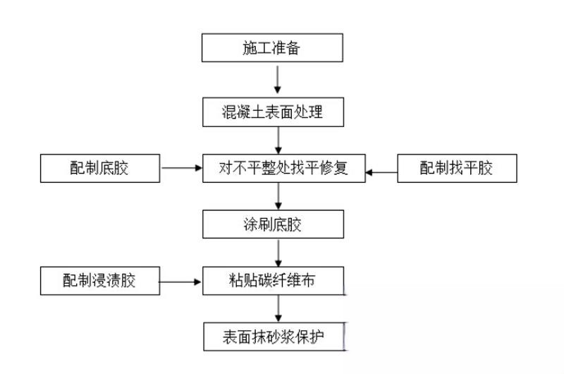 沐川碳纤维加固的优势以及使用方法